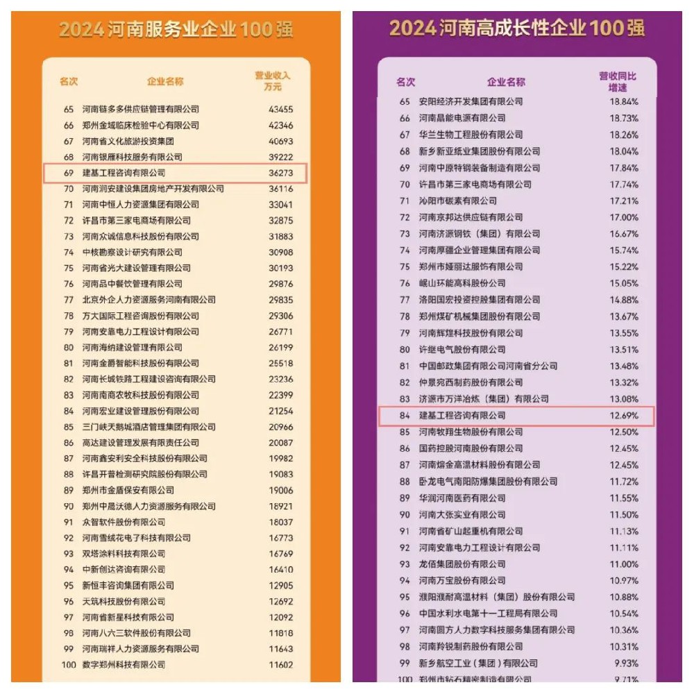 實(shí)力見證！建基咨詢連續(xù)三年穩(wěn)居河南服務(wù)業(yè)企業(yè)百?gòu)?qiáng)之列！